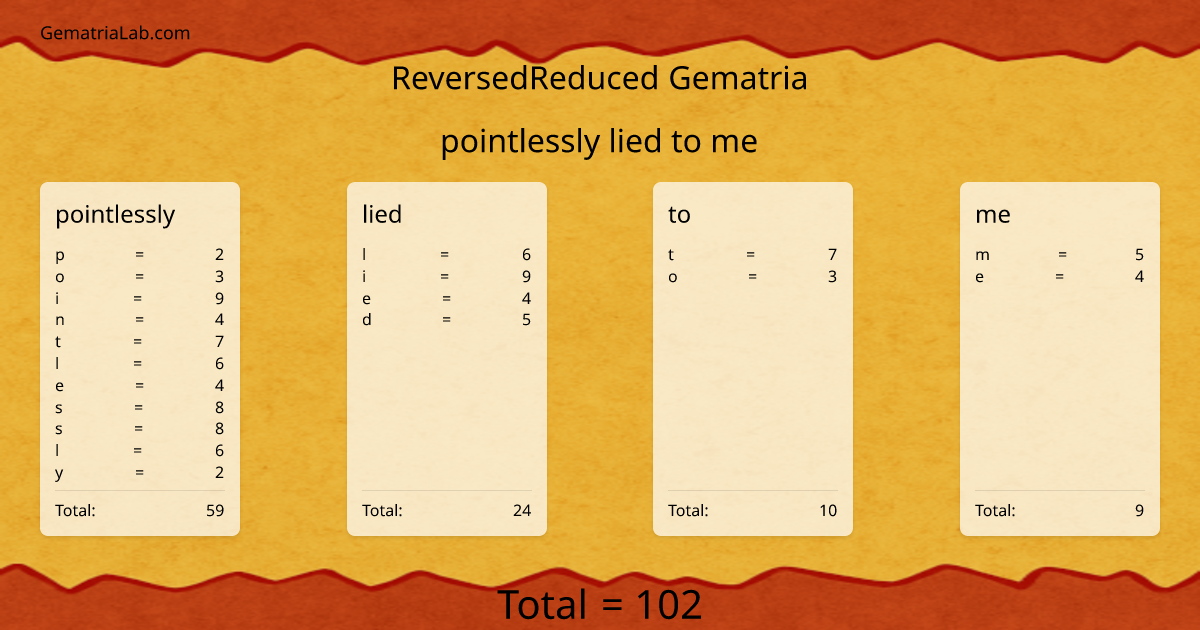 pointlessly lied to me in reversedReduced Gematria